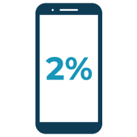 Graphic of a phone displaying 2%.