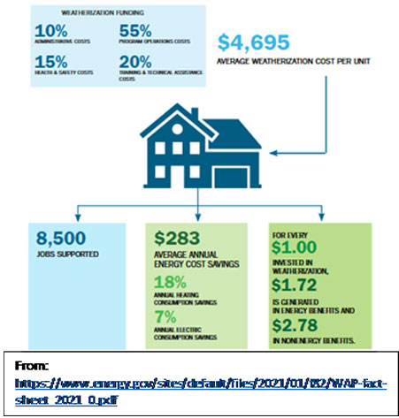 Average weatherization cost illustration