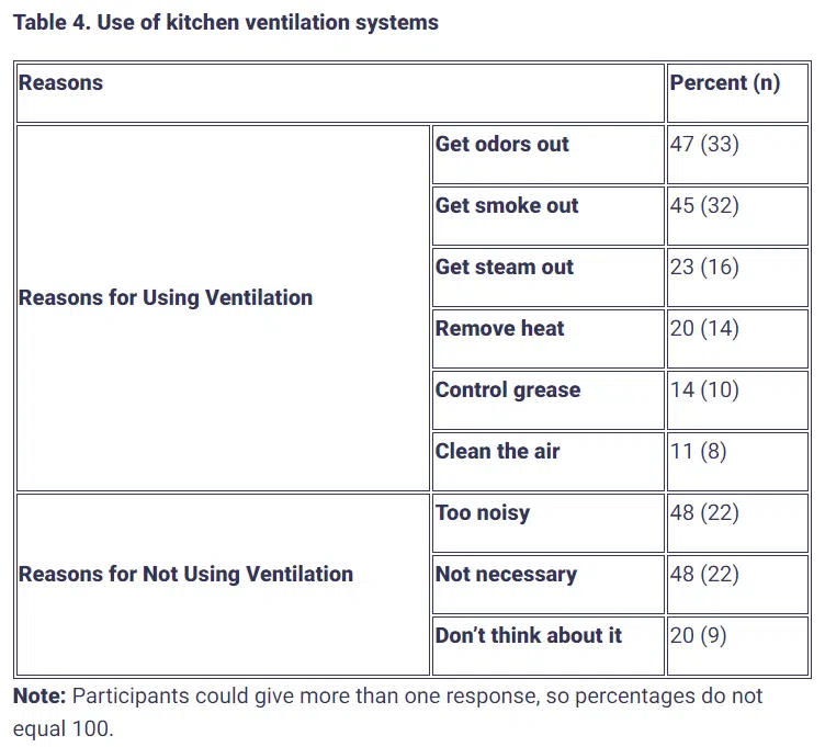 Table 4. Use of kitchen ventilation systems