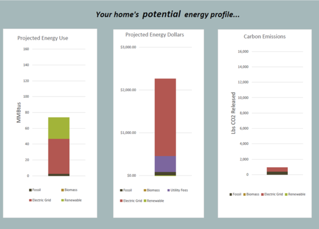 Graphs of your home's potential energy profile. Example