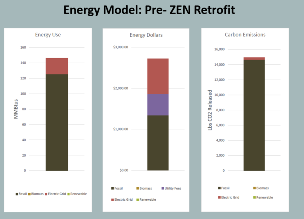 Graph of Energy Model: Pre-ZEN Retrofit