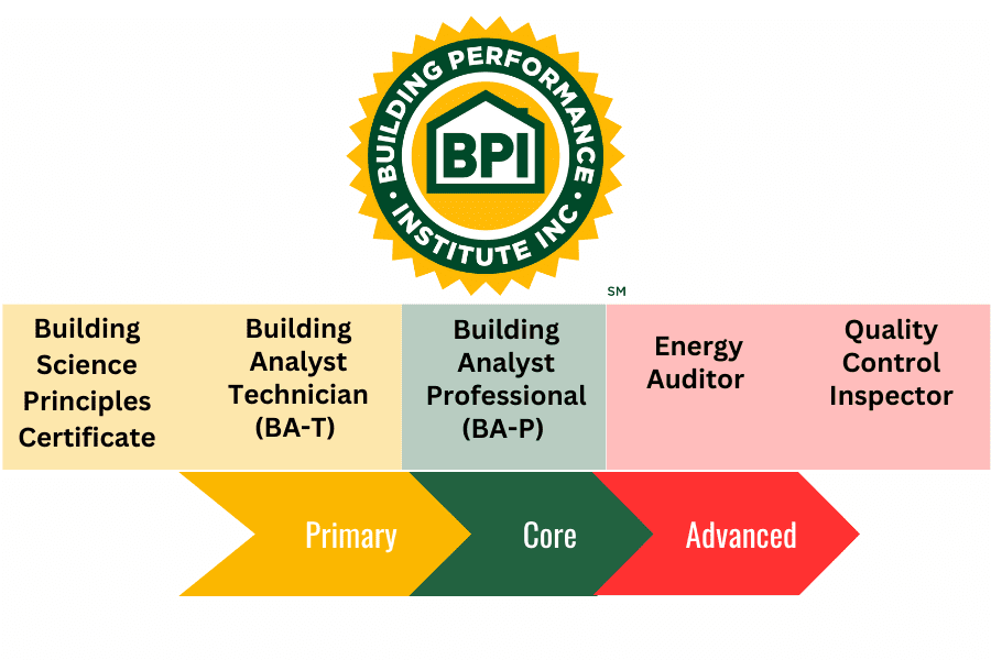 Certifications offered by BPI