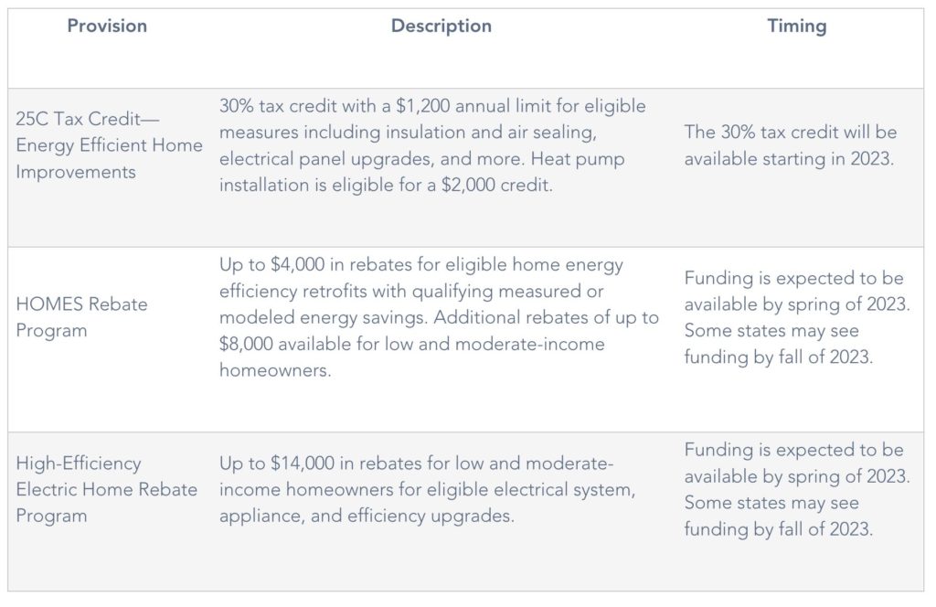 Chart of Key IRA Incentives