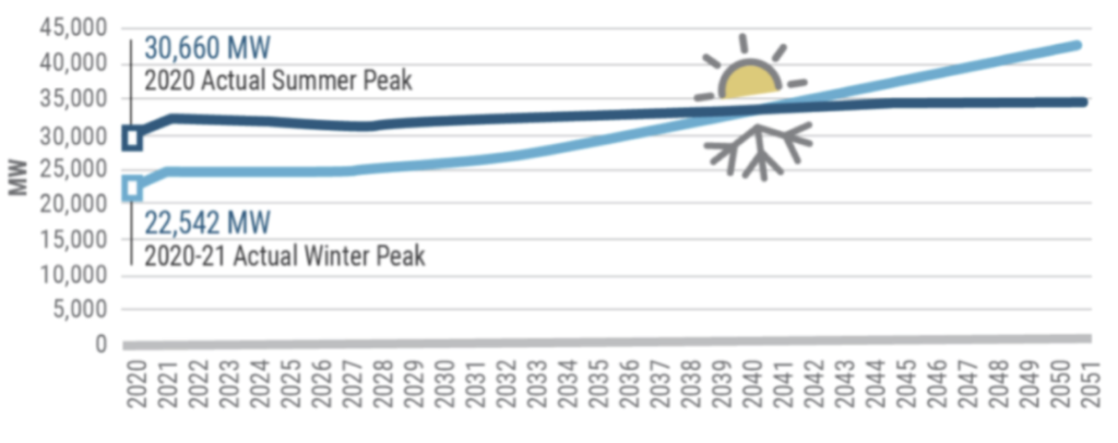 Graph of peak seasonal energy use