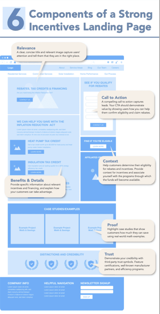 Infographic showing 6 Components of a Strong Incentives Landing Page
