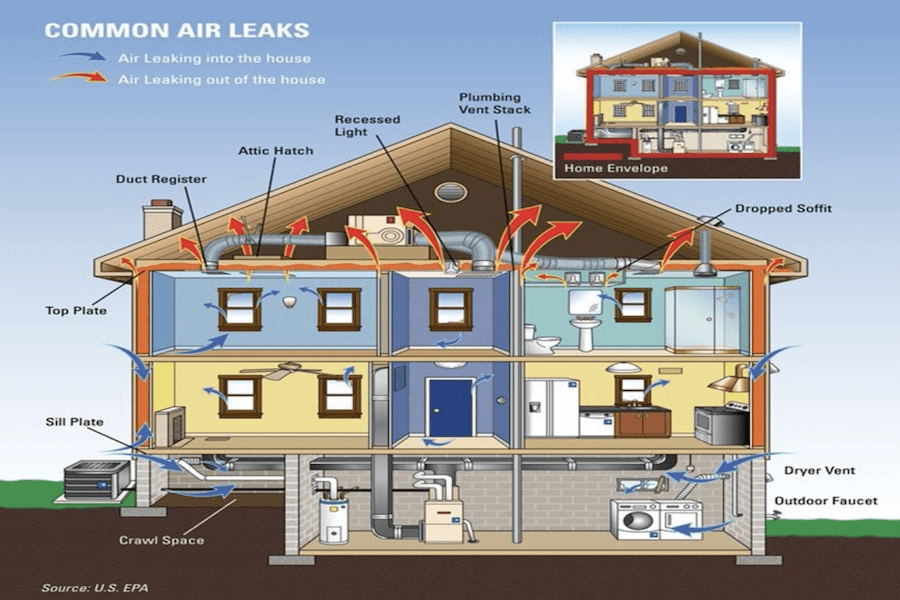 Illustration of airleaks in a home.