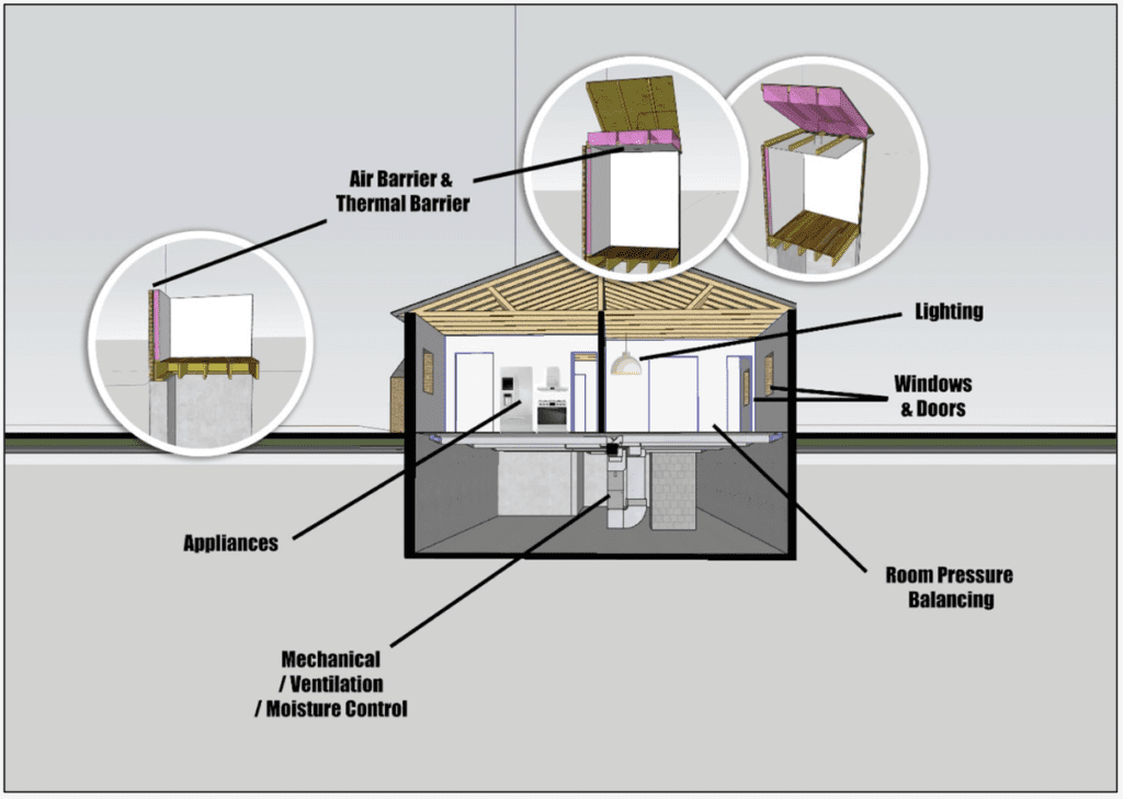 Graphic of house with various features including Air Barrier & Thermal Barrier, Lighting, Windows & Doors, Appliances, HVAC