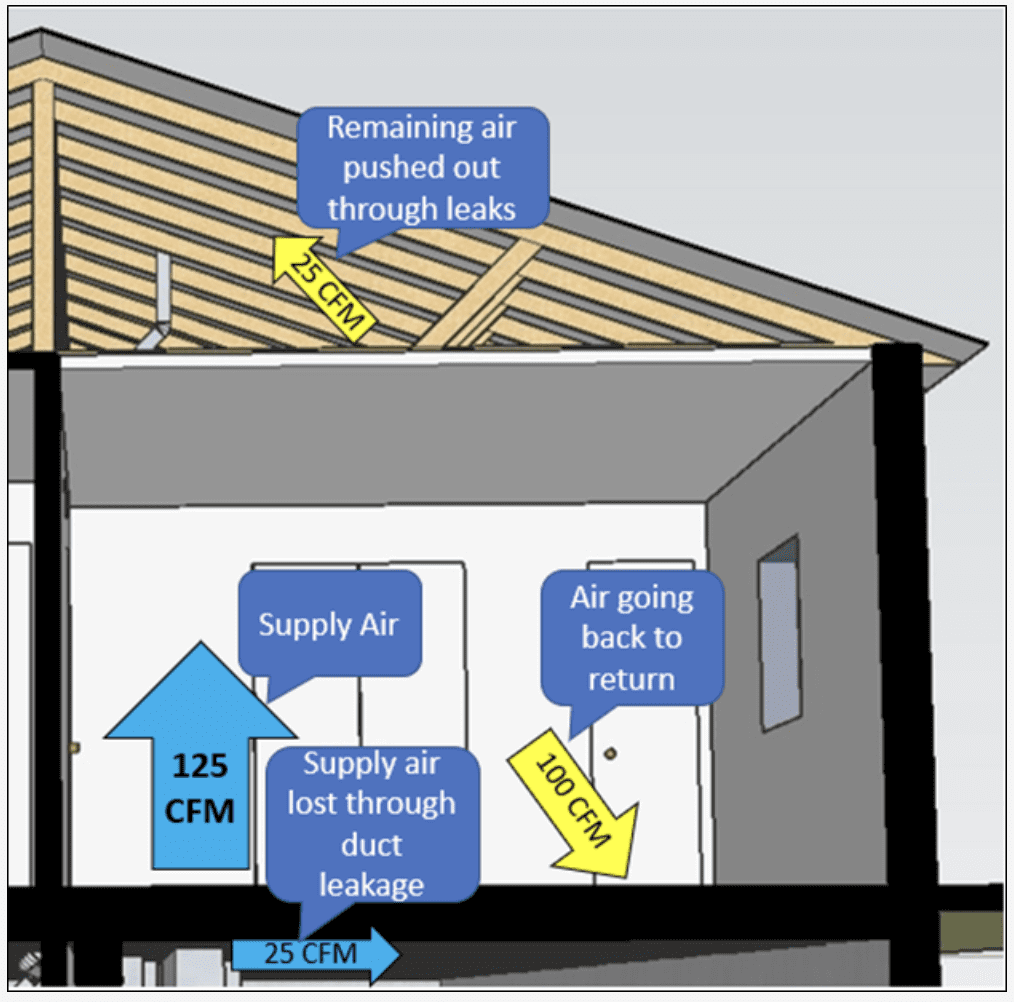 Graphic showing air leakage flow in a house with a leaky duct system