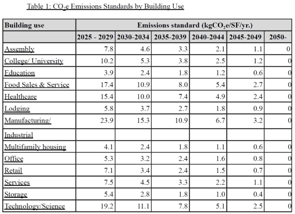 Chart of CO2 Emissions Standards for Boston Building Use