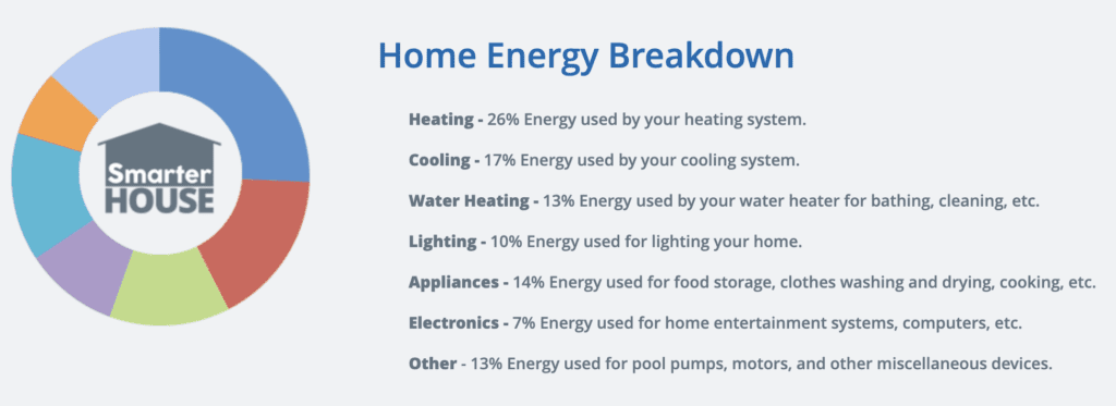 SmarterHouse Home Energy Breakdown chart