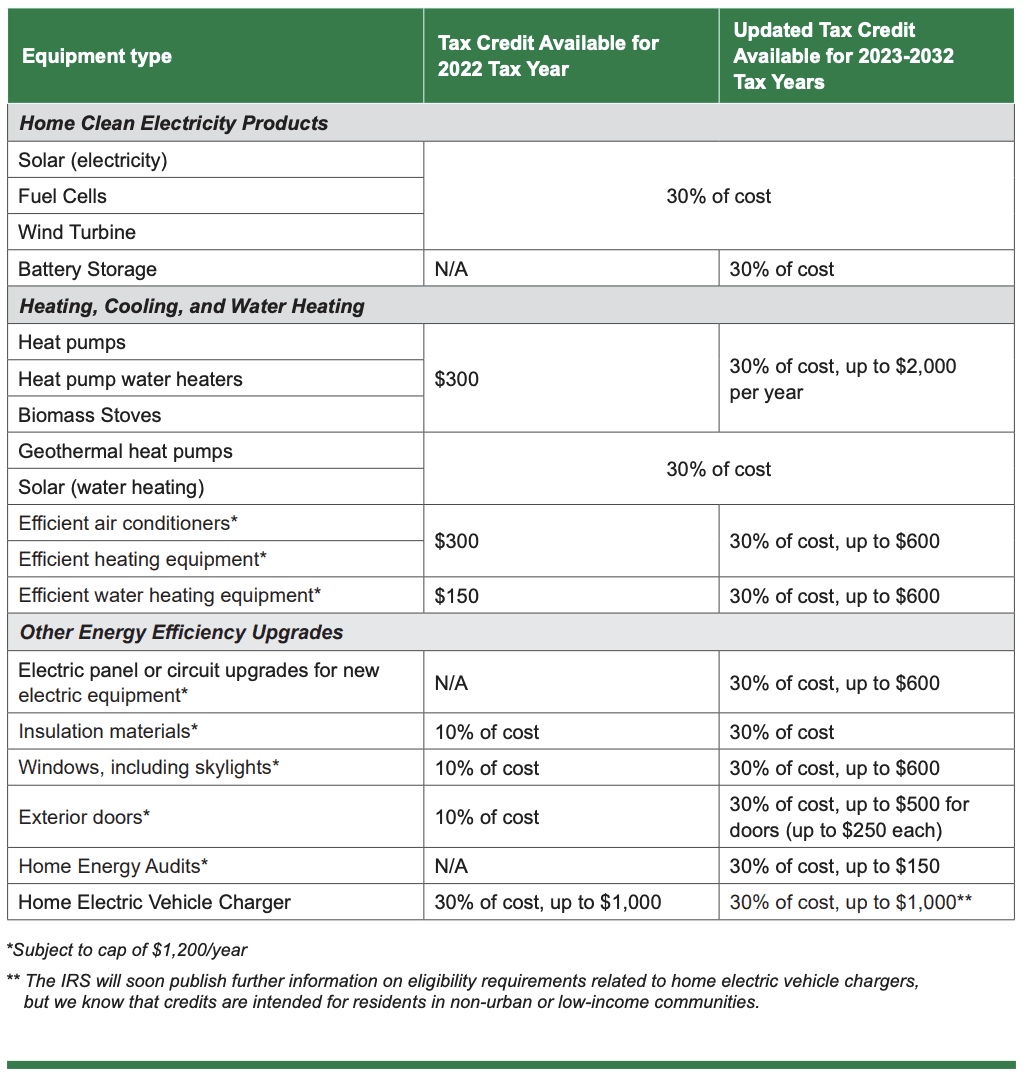 DOE Clean Energy Tax Credits for Consumers Resources Building