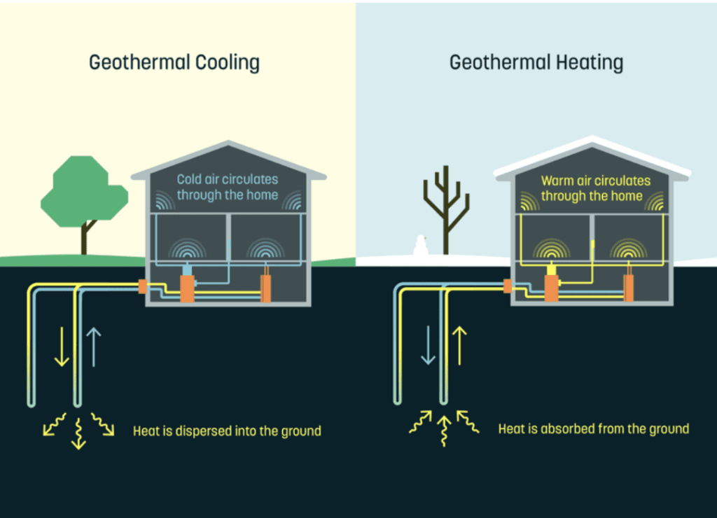 Graphic showing how a heat pump disperses heat into the ground to cool a building and absorbs heat from the ground to heat a building.
