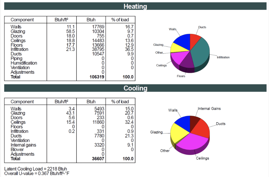 Pie charts of heating and cooling loads for 1915 home