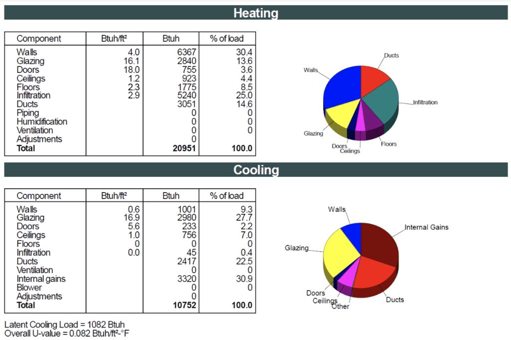 Heating and Cooling load if home met WA State code standards