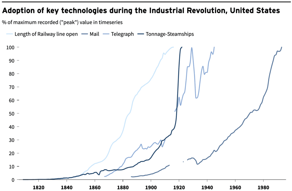 Graph showing adoption of key technologies during the Industrial Revolution in the United States