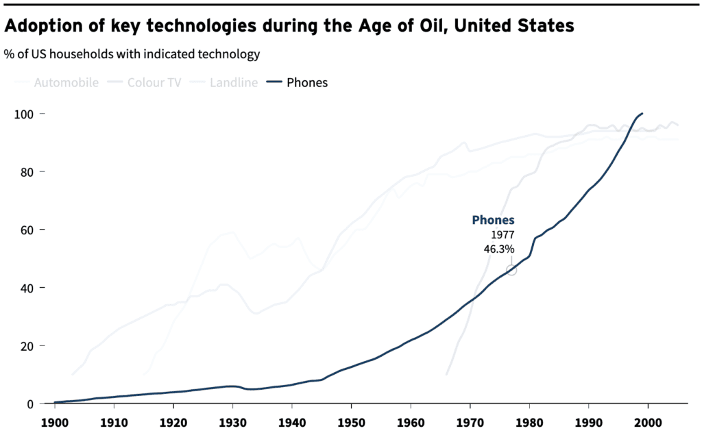 Adoption of key technologies during the Age of Oil, United States