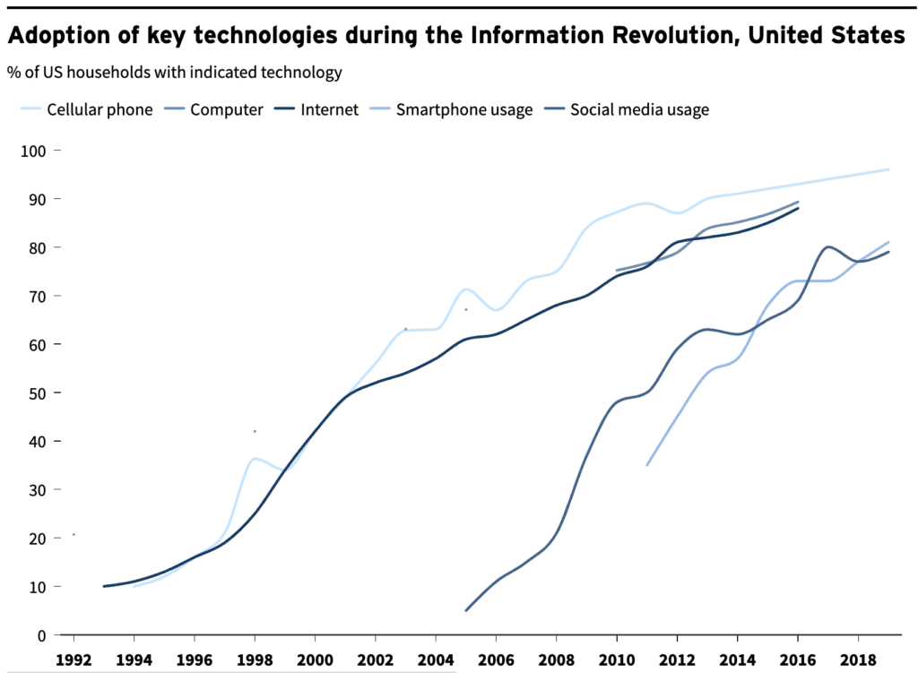 Adoption of key technologies during the Information Revolution, United States