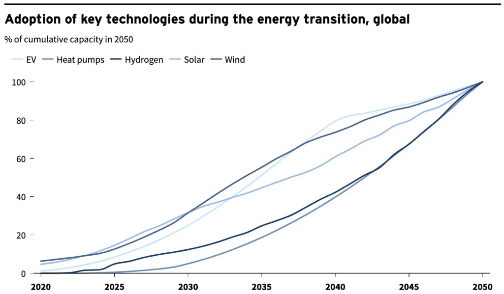 Adoption of key technologies during the energy transition, global