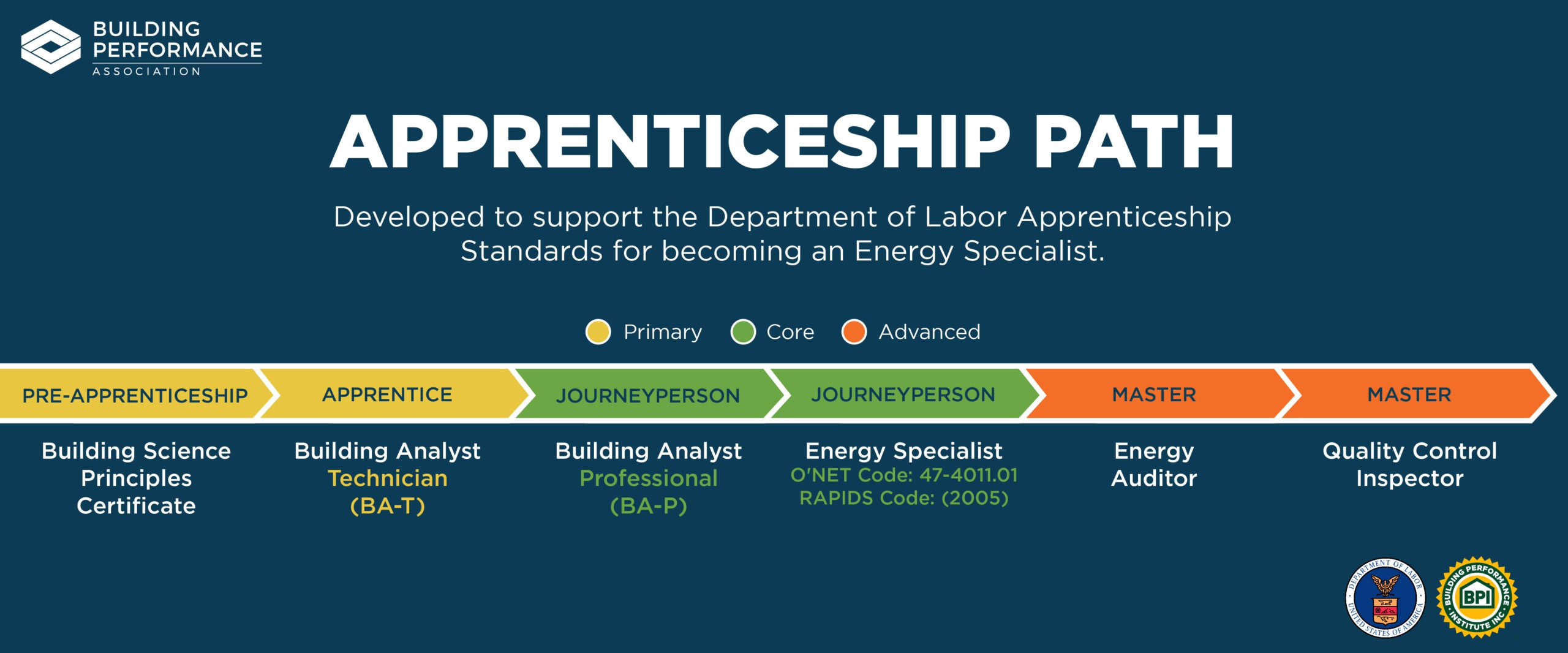 Graphic from BPA that says APPRENTICESHIP PATH Developed to support the Department of Labor Apprenticeship Standards for becoming an Energy Specialist. Primary Core Advanced APPRENTICE JOURNEYPERSON JOURNEYPERSON MASTER Building Analyst Technician (BA-T) Building Analyst Professional (BA-P) Energy Specialist O'NET Code: 47-4011.01 RAPIDS Code: (2005) Energy Auditor MASTER Quality Control Inspector