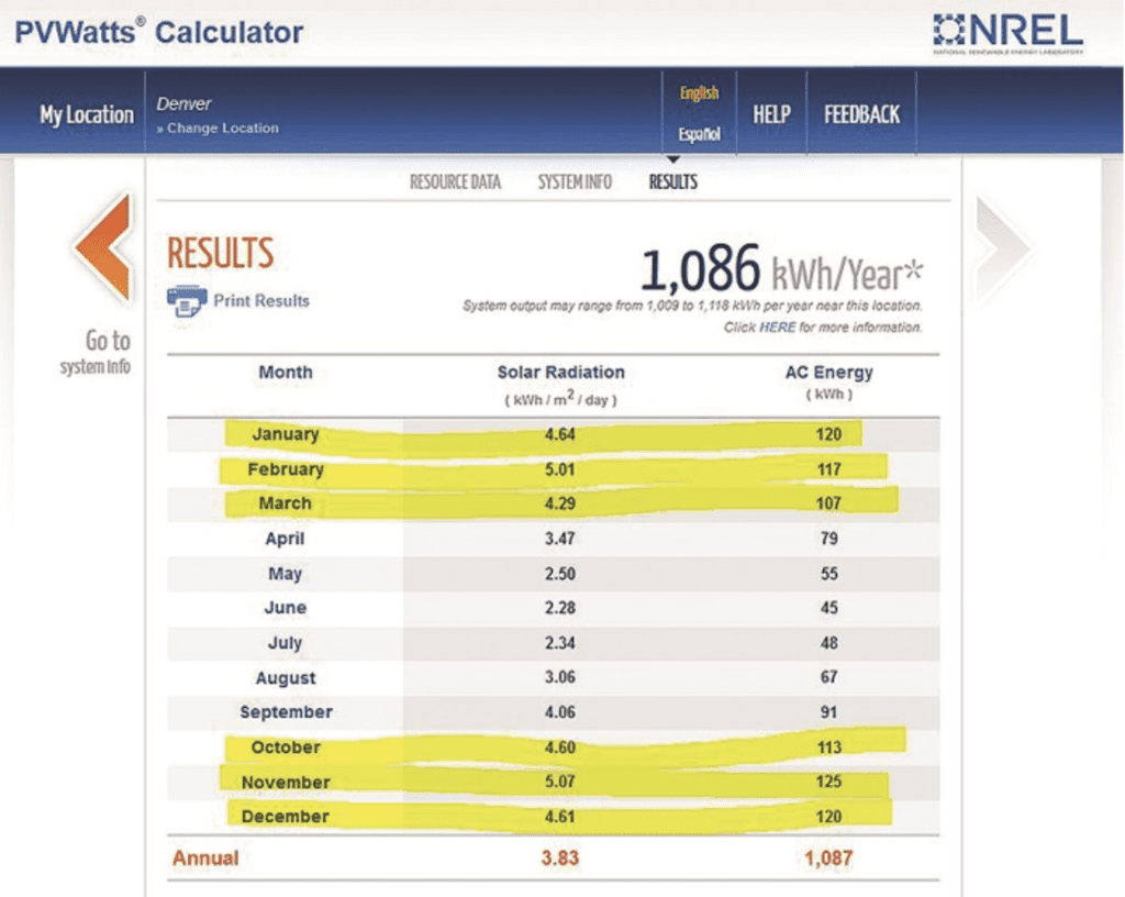 This highlighted data shows the solar gain striking a south wall in winter in Denver, Colorado. (Credit: PVWatts®, National Renewable Energy Laboratory)