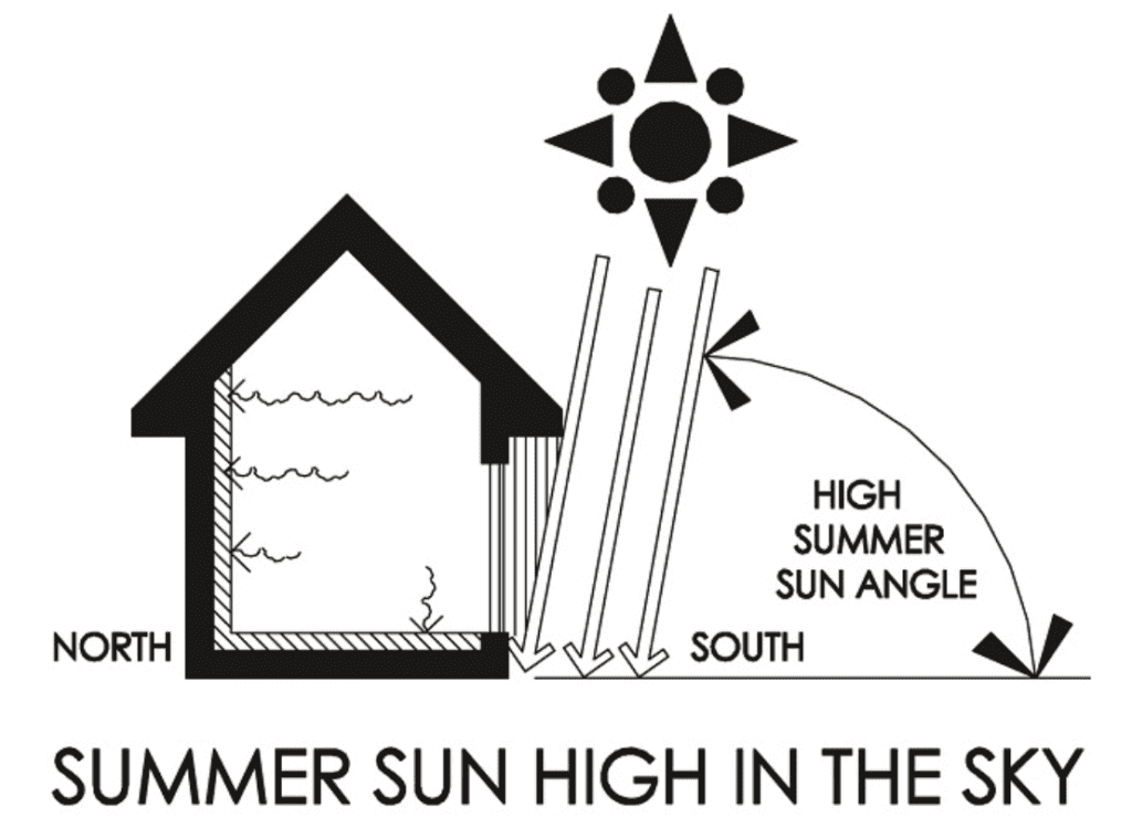 Summer sun high in the sky image Credit: Sun Plans, Inc.