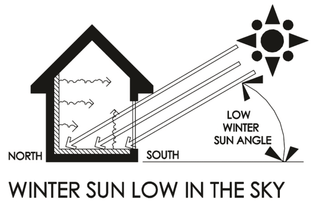 Winter Sun Low in the Sky image Credit: Sun Plans, Inc.