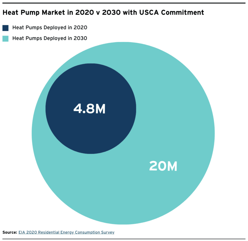 Graph: Heat Pump Market in 2020 v 2030 with USCA Commitment