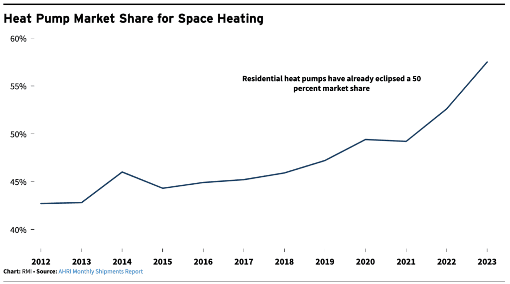 Graph: Heat Pump Market Share for Space Heating