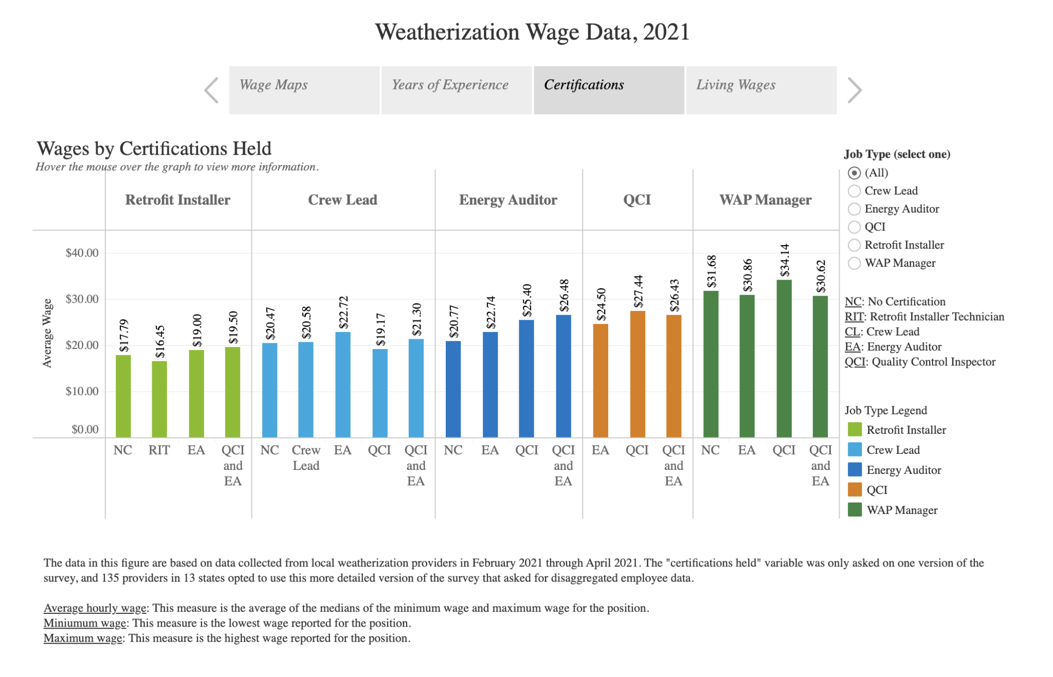 NASCSP: Weatherization Workforce Resources And Tools | Resources ...