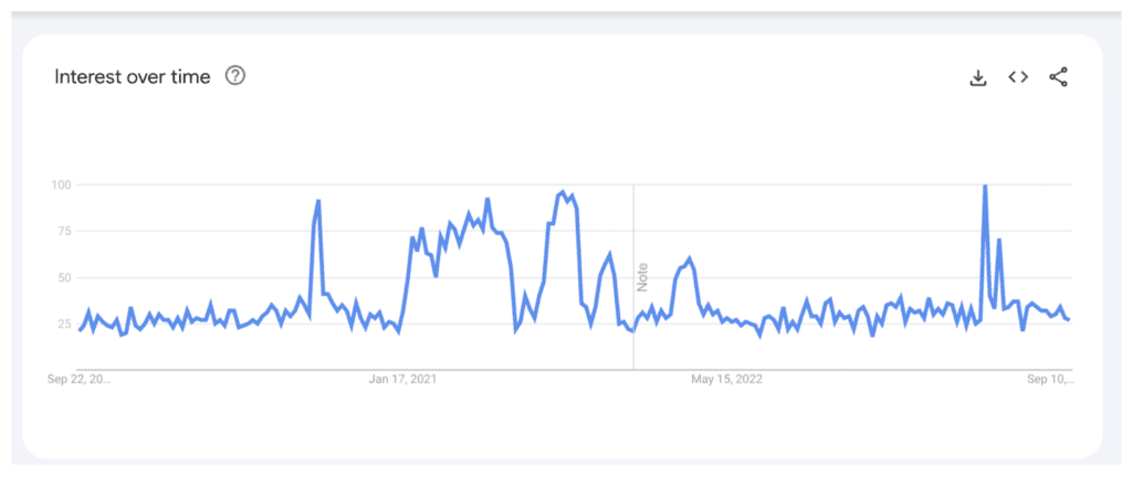Google Trends data between September 2019 and October 2023 shows big spikes in search interest around "indoor air quality" throughout most of 2021, but few signs of sustained long-term growth.