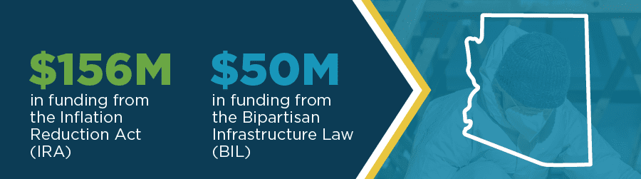 Arizona state outline and the stats, "$156M in funding from the Inflation Reduction Act (IRA")" and "$50M in funding from the Bipartisan Infrastructure Law (BIL)"