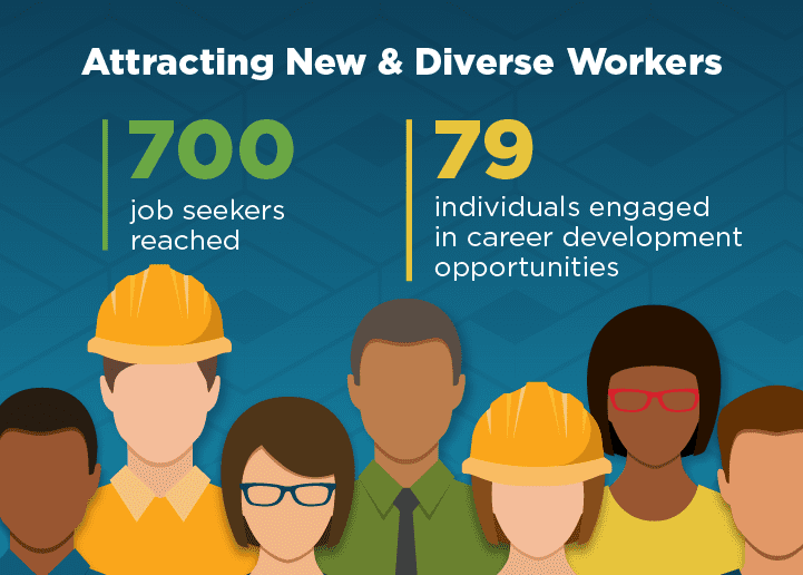 Illustrations of contractors and the headline that reads, "Attracting New & Diverse Workers." Two stats on the graphic read, "700 job seekers reached" and "79 individuals engaged in career development opportunities."